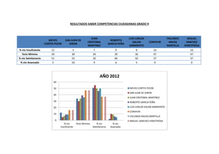 RESULTADOS SABER COMPETENCIAS CIUDADANAS GRADO 9
NIEVES
CORTES PICON
SAN JUAN DE
GIRON
JUAN
CRISTOBAL
MARTINEZ
ROBERTO
GARCIA PEÑA
LUIS CARLOS
GALAN
SARMIENTO
CONVIVIR
FACUNDO
NAVAS
MANTILLA
MIGUEL
SANCHEZ
HINESTROSA
% niv Insuficiente 12 5 7 9 9 16 16
%niv Minimo 34 30 34 39 36 47 47
% niv Satisfactorio 51 55 50 46 50 37 37
% niv Avanzado 2 10 9 6 5 0 0
0
10
20
30
40
50
60
% niv
Insuficiente
%niv Minimo % niv
Satisfactorio
% niv
Avanzado
AÑO 2012
NIEVES CORTES PICON
SAN JUAN DE GIRON
JUAN CRISTOBAL MARTINEZ
ROBERTO GARCIA PEÑA
LUIS CARLOS GALAN SARMIENTO
CONVIVIR
FACUNDO NAVAS MANTILLA
MIGUEL SANCHEZ HINESTROSA
 
