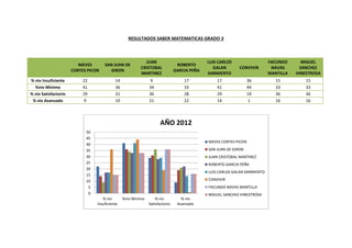 RESULTADOS SABER MATEMATICAS GRADO 3
NIEVES
CORTES PICON
SAN JUAN DE
GIRON
JUAN
CRISTOBAL
MARTINEZ
ROBERTO
GARCIA PEÑA
LUIS CARLOS
GALAN
SARMIENTO
CONVIVIR
FACUNDO
NAVAS
MANTILLA
MIGUEL
SANCHEZ
HINESTROSA
% niv Insuficiente 22 14 9 17 17 36 15 15
%niv Minimo 41 36 34 33 41 44 33 33
% niv Satisfactorio 29 31 36 28 29 19 36 36
% niv Avanzado 9 19 21 22 14 1 16 16
0
5
10
15
20
25
30
35
40
45
50
% niv
Insuficiente
%niv Minimo % niv
Satisfactorio
% niv
Avanzado
AÑO 2012
NIEVES CORTES PICON
SAN JUAN DE GIRON
JUAN CRISTOBAL MARTINEZ
ROBERTO GARCIA PEÑA
LUIS CARLOS GALAN SARMIENTO
CONVIVIR
FACUNDO NAVAS MANTILLA
MIGUEL SANCHEZ HINESTROSA
 