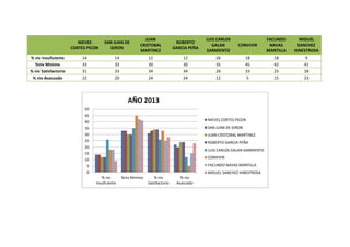 NIEVES
CORTES PICON
SAN JUAN DE
GIRON
JUAN
CRISTOBAL
MARTINEZ
ROBERTO
GARCIA PEÑA
LUIS CARLOS
GALAN
SARMIENTO
CONVIVIR
FACUNDO
NAVAS
MANTILLA
MIGUEL
SANCHEZ
HINESTROSA
% niv Insuficiente 14 14 12 12 26 18 18 9
%niv Minimo 33 33 30 30 35 45 42 41
% niv Satisfactorio 31 33 34 34 26 33 25 28
% niv Avanzado 22 20 24 24 12 5 15 23
0
5
10
15
20
25
30
35
40
45
50
% niv
Insuficiente
%niv Minimo % niv
Satisfactorio
% niv
Avanzado
AÑO 2013
NIEVES CORTES PICON
SAN JUAN DE GIRON
JUAN CRISTOBAL MARTINEZ
ROBERTO GARCIA PEÑA
LUIS CARLOS GALAN SARMIENTO
CONVIVIR
FACUNDO NAVAS MANTILLA
MIGUEL SANCHEZ HINESTROSA
 