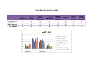 RESULTADOS SABER LENGUAJE GRADO 5
NIEVES
CORTES PICON
SAN JUAN DE
GIRON
JUAN
CRISTOBAL
MARTINEZ
ROBERTO
GARCIA PEÑA
LUIS CARLOS
GALAN
SARMIENTO
CONVIVIR
FACUNDO
NAVAS
MANTILLA
MIGUEL
SANCHEZ
HINESTROSA
% niv Insuficiente 21 10 11 12 9 25 20 20
%niv Minimo 46 40 38 30 40 33 48 48
% niv Satisfactorio 28 37 35 34 39 34 22 22
% niv Avanzado 5 14 16 24 12 8 10 10
0
10
20
30
40
50
60
% niv
Insuficiente
%niv Minimo % niv
Satisfactorio
% niv Avanzado
AÑO 2009
NIEVES CORTES PICON
SAN JUAN DE GIRON
JUAN CRISTOBAL MARTINEZ
ROBERTO GARCIA PEÑA
LUIS CARLOS GALAN SARMIENTO
CONVIVIR
FACUNDO NAVAS MANTILLA
MIGUEL SANCHEZ HINESTROSA
 