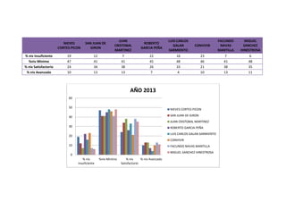 NIEVES
CORTES PICON
SAN JUAN DE
GIRON
JUAN
CRISTOBAL
MARTINEZ
ROBERTO
GARCIA PEÑA
LUIS CARLOS
GALAN
SARMIENTO
CONVIVIR
FACUNDO
NAVAS
MANTILLA
MIGUEL
SANCHEZ
HINESTROSA
% niv Insuficiente 19 12 7 22 16 23 7 6
%niv Minimo 47 41 41 45 48 46 41 48
% niv Satisfactorio 24 34 38 26 33 21 38 35
% niv Avanzado 10 13 13 7 4 10 13 11
0
10
20
30
40
50
60
% niv
Insuficiente
%niv Minimo % niv
Satisfactorio
% niv Avanzado
AÑO 2013
NIEVES CORTES PICON
SAN JUAN DE GIRON
JUAN CRISTOBAL MARTINEZ
ROBERTO GARCIA PEÑA
LUIS CARLOS GALAN SARMIENTO
CONVIVIR
FACUNDO NAVAS MANTILLA
MIGUEL SANCHEZ HINESTROSA
 