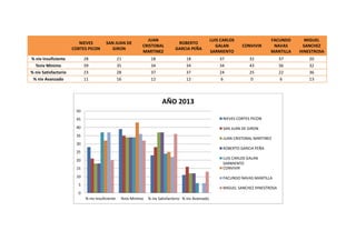 NIEVES
CORTES PICON
SAN JUAN DE
GIRON
JUAN
CRISTOBAL
MARTINEZ
ROBERTO
GARCIA PEÑA
LUIS CARLOS
GALAN
SARMIENTO
CONVIVIR
FACUNDO
NAVAS
MANTILLA
MIGUEL
SANCHEZ
HINESTROSA
% niv Insuficiente 28 21 18 18 37 32 37 20
%niv Minimo 39 35 34 34 34 43 36 32
% niv Satisfactorio 23 28 37 37 24 25 22 36
% niv Avanzado 11 16 12 12 6 0 6 13
0
5
10
15
20
25
30
35
40
45
50
% niv Insuficiente %niv Minimo % niv Satisfactorio % niv Avanzado
AÑO 2013
NIEVES CORTES PICON
SAN JUAN DE GIRON
JUAN CRISTOBAL MARTINEZ
ROBERTO GARCIA PEÑA
LUIS CARLOS GALAN
SARMIENTO
CONVIVIR
FACUNDO NAVAS MANTILLA
MIGUEL SANCHEZ HINESTROSA
 