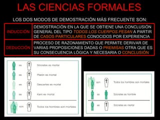 LAS CIENCIAS FORMALES LOS DOS MODOS DE DEMOSTRACIÓN MÁS FRECUENTE SON: DEMOSTRACIÓN EN LA QUE SE OBTIENE UNA CONCLUSIÓN GENERAL DEL TIPO  TODOS LOS CUERPOS PESAN  A PARTIR DE  CASOS PARTICULARES  CONOCIDOS POR EXPERIENCIA INDUCCIÓN PROCESO DE RAZONAMIENTO QUE PERMITE DERIVAR DE VARIAS PROPOSICIONES DADAS O  PREMISAS  OTRA QUE ES SU CONSECUENCIA LÓGICA Y NECESARIA O  CONCLUSIÓN DEDUCCIÓN 