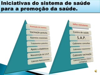 Quais os perigos do sedentarismo para a saúde?         O aumento do sedentarismo, associado à rotina e ao conforto da vida moderna, ou seja, ausência ou diminuição de actividades físicas, pode provocar um processo de regressão funcional, perda de flexibilidade articular, além de comprometer o funcionamento de vários órgãos, podendo originar a hipotrofia de fibras musculares, além de ser a principal causa de várias doenças, como a hipertensão arterial, diabetes, obesidade, aumento do colesterol e enfarte do miocárdio e actuar directa ou indirectamente na causa de morte súbita.