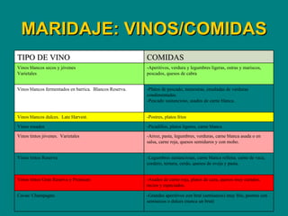 MARIDAJE: VINOS/COMIDAS TIPO DE VINO COMIDAS Vinos blancos secos y jóvenes Varietales -Aperitivos, verdura y legumbres ligeras, ostras y mariscos, pescados, quesos de cabra  Vinos blancos fermentados en barrica.  Blancos Reserva. -Platos de pescado, menestras, ensaladas de verduras condimentadas. -Pescado sustancioso, asados de carne blanca. Vinos blancos dulces.  Late Harvest. -Postres, platos fríos Vinos rosados -Picadillos, platos ligeros, carne blanca Vinos tintos jóvenes.  Varietales -Arroz, pasta, legumbres, verduras, carne blanca asada o en salsa, carne roja, quesos semiduros y con moho.  Vinos tintos Reserva -Legumbres sustanciosas, carne blanca rellena, carne de vaca, cordero, ternera, cerdo, quesos de oveja y pasta.  Vinos tintos Gran Reserva y Premium -Asados de carne roja, platos de caza, quesos muy curados, recios y especiados. Cavas/ Champagne. -Grandes aperitivos con brut (semisecos) muy frío, postres con semisecos o dulces (nunca un brut) 