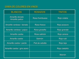 GAMA DE COLORES EN VINOS . BLANCOS  ROSADOS  TINTOS  Amarillo dorado Amarillo palizo Rosa frambuesa Rojo violeta Amarillo verdoso / dorado Rosa fresca Rojo púrpura Amarillo verdoso / pajizo Rosa grosella Rojo granate Amarillo caoba Rosa salmón Rojo cereza Amarillo caoba  Salmón  Rojo rubí Amarillo caoba / pardo Piel de cebolla Rojo teja Amarillo caoba / gris acero Rojo castaño Marrón 