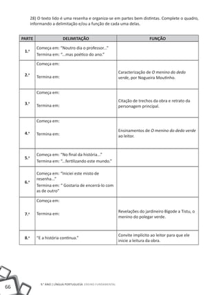 28) O texto lido é uma resenha e organiza-se em partes bem distintas. Complete o quadro,
            informando a delimitação e/ou a função de cada uma delas.


     PARTE                    DELIMITAÇÃO                                          FUNÇÃO

               Começa em: “Noutro dia o professor...”
      1.a
               Termina em: “...mas poético do ano.”

               Começa em:
                                                                  Caracterização de O menino do dedo
      2.a      Termina em:                                        verde, por Nogueira Moutinho.


               Começa em:
                                                                  Citação de trechos da obra e retrato da
      3.a      Termina em:                                        personagem principal.


               Começa em:

                                                                  Ensinamentos de O menino do dedo verde
      4.a      Termina em:                                        ao leitor.



               Começa em: “No final da história...”
      5.a
               Termina em: “...fertilizando este mundo.”

               Começa em: “Iniciei este misto de
               resenha...”
      6.a
               Termina em: “ Gostaria de encerrá-lo com
               as de outro”

               Começa em:

                                                                  Revelações do jardineiro Bigode a Tistu, o
      7.a      Termina em:
                                                                  menino do polegar verde.



                                                                  Convite implícito ao leitor para que ele
      8.a      “E a história continua.”
                                                                  inicie a leitura da obra.




                 9.° ano | LÍNGUA PORTUGUESA Ensino Fundamental
66
 