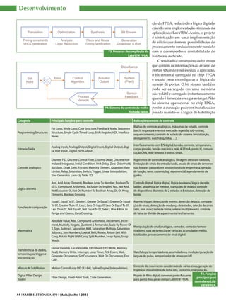 Desenvolvimento

F3. Processo de compilação do
LabVIEW FPGA.

F4. Sistema de controle de malha
fechada típico.

ção do FPGA, reduzindo a lógica digital e
criando uma implementação otimizada da
aplicação do LabVIEW. Assim, o projeto
é sintetizado em uma implementação
de silício que fornece possibilidades de
processamento verdadeiramente paralelo
com o desempenho e confiabilidade de
hardware dedicado.
O resultado é um arquivo de bit stream
que contém as informações do arranjo de
portas. Quando você executa a aplicação,
o bit stream é carregado no chip FPGA
e usado para reconfigurar a lógica do
arranjo de portas. O bit stream também
pode ser carregado em uma memória
não volátil e carregado instantaneamente
quando é fornecida energia ao target. Não
há sistema operacional no chip FPGA,
porém a execução pode ser inicializada e
parada usando-se a lógica de habilitação

Categoria

Principais funções para controle

Aplicações comuns de controle

Programming Structures

For Loop, While Loop, Case Structure, Feedback Node, Sequence
Structure, Single Cycle Timed Loop, Shift Register, HDL Interface
Node.

Malhas de controle analógicas, máquinas de estado, controle
batch, resposta a eventos, execução repetida, sub-rotinas,
sequenciamento, controle de estado do sistema (inicialização,
desligamento, watchdog, falha, …).

Entrada/Saída

Analog Input, Analog Output, Digital Input, Digital Output, Digital Port Input, Digital Port Output.

Interfaceamento com E/S digital, tensão, corrente, temperatura,
carga, pressão, tensão mecânica, relé, 4-20 mA, ponte H, comunicação CAN, rede wireless e outros sinais.

Controle analógico

Discrete PID, Discrete Control Filter, Discrete Delay, Discrete Normalized Integrator, Initial Condition, Unit Delay, Zero-Order Hold,
Backlash, Dead Zone, Friction, Memory Element, Quantizer, Rate
Limiter, Relay, Saturation, Switch, Trigger, Linear Interpolation,
Sine Generator, Look-Up Table 1D.

Algoritmos de controle analógico, filtragem de sinais ruidosos,
limitação de sinais de entrada/saída, escala de sinais de sensores
não lineares para valores proporcionais de engenharia, geração
de função, seno, cosseno, log, exponencial, agendamento de
ganho.

Lógica discreta

And, And Array Elements, Boolean Array To Number, Boolean To
(0,1), Compound Arithmetic, Exclusive Or, Implies, Not, Not And,
Not Exclusive Or, Not Or, Number To Boolean Array, Or, Or Array
Elements, Boolean Crossing.

Controle digital, lógica digital, lógica booleana, lógica de relés
ladder, sequência de eventos, transições de estado, controle
de dispositivos discretos de 2 estados e 3 estados, detecção de
borda.

Funções de comparação

Equal?, Equal To 0?, Greater?, Greater Or Equal?, Greater Or Equal
To 0?, Greater Than 0?, Less?, Less Or Equal?, Less Or Equal To 0?,
Less Than 0?, Not Equal?, Not Equal To 0?, Select, Max & Min, In
Range and Coerce, Zero Crossing.

Alarme, trigger, detecção de evento, detecção de pico, comparação de sinais, detecção de mudança de estados, seleção de sinais
(alto, min, max), teste de limite, seletor/multiplexador, controle
de faixa de divisão de aquecimento/resfriamento.

Matemática

Absolute Value, Add, Compound Arithmetic, Decrement, Increment, Multiply, Negate, Quotient & Remainder, Scale By Power Of
Manipulação de sinal analógico, somador, contador/tempo2, Sign, Subtract, Saturation Add, Saturation Multiply, Saturation
rizadores, taxa de detecção de variação, acumulador, média,
Subtract, Join Numbers, Logical Shift, Rotate, Rotate Left With
totalizador, processamento de sinal digital.
Carry, Rotate Right With Carry, Split Number, Swap Bytes, Swap
Words.

Transferência de dados,
temporização, trigger e
sincronização

Global Variable, Local Variable, FIFO Read, FIFO Write, Memory
Read, Memory Write, Interrupt, Loop Timer, Tick Count, Wait,
Generate Occurrence, Set Occurrence, Wait On Occurrence, First
Call?.

Módulo NI SoftMotion

Motion ControlLoop PID (32-bit), Spline Engine (Interpolation).

Digital Filter Design
Toolkit

Filter Design, Fixed-Point Tools, Code Generation.

44 I SABER ELETRÔNICA 470 I Maio/Junho I 2013

Watchdogs, temporizadores, acumuladores, medição/geração de
largura de pulso, temporizador de atraso on/off.
Controle de movimento coordenado de vários eixos, geração de
trajetória, movimentos de linha reta, contorno, interpolação.
T2. Funções
Projeto de filtro digital, converter ponto flutuante
principais para
para ponto fixo, gerar código LabVIEW FPGA.
controle no LabVIEW FPGA.

 