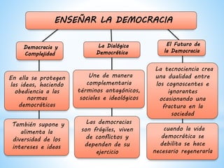 En ella se protegen
las ideas, haciendo
obediencia a las
normas
democráticas
También supone y
alimenta la
diversidad de los
intereses e ideas
Une de manera
complementaria
términos antagónicos,
sociales e ideológicos
Las democracias
son frágiles, viven
de conflictos y
dependen de su
ejercicio
ENSEÑAR LA DEMOCRACIA
Democracia y
Complejidad
La Dialógica
Democrática
El Futuro de
la Democracia
La tecnociencia crea
una dualidad entre
los cognoscentes e
ignorantes
ocasionando una
fractura en la
sociedad
cuando la vida
democrática se
debilita se hace
necesario regenerarla
 