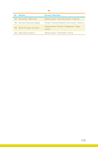 179
No. Nombre Escuela y Municipio
183 Vences Rico, Alba Hane Telesecundaria “José Vasconcelos”, Papantla
184 Zamudio Cervantes, Raquel Primaria “General Heriberto Jara Corona”, Veracruz
185 Zárate Portugal, Jair Josué
Telesecundaria “Enrique C, Rébsamen”, Playa
Vicente
186 Zétera Díaz, Deyanira Telesecundaria “Frida Kahlo”, Perote
 