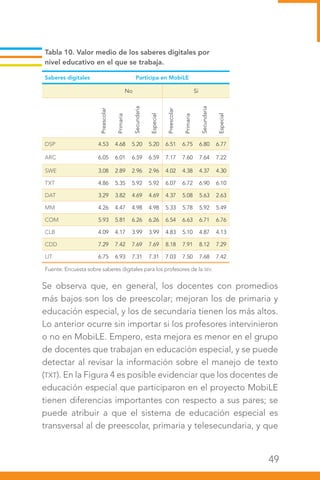 49
Se observa que, en general, los docentes con promedios
más bajos son los de preescolar; mejoran los de primaria y
educación especial, y los de secundaria tienen los más altos.
Lo anterior ocurre sin importar si los profesores intervinieron
o no en MobiLE. Empero, esta mejora es menor en el grupo
de docentes que trabajan en educación especial, y se puede
detectar al revisar la información sobre el manejo de texto
(TXT). En la Figura 4 es posible evidenciar que los docentes de
educación especial que participaron en el proyecto MobiLE
tienen diferencias importantes con respecto a sus pares; se
puede atribuir a que el sistema de educación especial es
transversal al de preescolar, primaria y telesecundaria, y que
Tabla 10. Valor medio de los saberes digitales por
nivel educativo en el que se trabaja.
Saberes digitales Participa en MobiLE
No Sí
Preescolar
Primaria
Secundaria
Especial
Preescolar
Primaria
Secundaria
Especial
DSP 4.53 4.68 5.20 5.20 6.51 6.75 6.80 6.77
ARC 6.05 6.01 6.59 6.59 7.17 7.60 7.64 7.22
SWE 3.08 2.89 2.96 2.96 4.02 4.38 4.37 4.30
TXT 4.86 5.35 5.92 5.92 6.07 6.72 6.90 6.10
DAT 3.29 3.82 4.69 4.69 4.37 5.08 5.63 2.63
MM 4.26 4.47 4.98 4.98 5.33 5.78 5.92 5.49
COM 5.93 5.81 6.26 6.26 6.54 6.63 6.71 6.76
CLB 4.09 4.17 3.99 3.99 4.83 5.10 4.87 4.13
CDD 7.29 7.42 7.69 7.69 8.18 7.91 8.12 7.29
LIT 6.75 6.93 7.31 7.31 7.03 7.50 7.68 7.42
Fuente: Encuesta sobre saberes digitales para los profesores de la SEV.
 