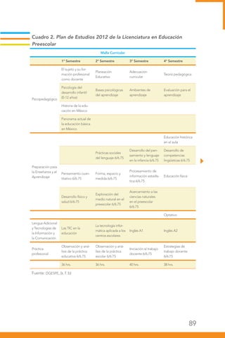 89
Cuadro 2. Plan de Estudios 2012 de la Licenciatura en Educación
Preescolar
Malla Curricular
1° Semestre 2° Semestre 3° Semestre 4° Semestre
Psicopedagógico
El sujeto y su for-
mación profesional
como docente
Planeación
Educativa
Adecuación
curricular
Teoría pedagógica
Psicología del
desarrollo infantil
(0-12 años)
Bases psicológicas
del aprendizaje
Ambientes de
aprendizaje
Evaluación para el
aprendizaje
Historia de la edu-
cación en México
Panorama actual de
la educación básica
en México
Preparación para
la Enseñanza y el
Aprendizaje
Educación histórica
en el aula
Prácticas sociales
del lenguaje 6/6.75
Desarrollo del pen-
samiento y lenguaje
en la infancia 6/6.75
Desarrollo de
competencias
lingüísticas 6/6.75
Pensamiento cuan-
titativo 6/6.75
Forma, espacio y
medida 6/6.75
Procesamiento de
información estadís-
tica 6/6.75
Educación física
Desarrollo físico y
salud 6/6.75
Exploración del
medio natural en el
preescolar 6/6.75
Acercamiento a las
ciencias naturales
en el preescolar
6/6.75
Optativo
Lengua Adicional
y Tecnologías de
la Información y
la Comunicación
Las TIC en la
educación
La tecnología infor-
mática aplicada a los
centros escolares
Inglés A1 Inglés A2
Práctica
profesional
Observación y aná-
lisis de la práctica
educativa 6/6.75
Observación y aná-
lisis de la práctica
escolar 6/6.75
Iniciación al trabajo
docente 6/6.75
Estrategias de
trabajo docente
6/6.75
36 hrs. 36 hrs. 40 hrs. 38 hrs.
Fuente: DGESPE, (s. f. b)
 