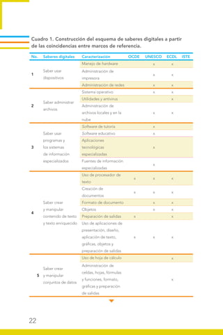 22
Cuadro 1. Construcción del esquema de saberes digitales a partir
de las coincidencias entre marcos de referencia.
No. Saberes digitales Caracterización OCDE UNESCO ECDL ISTE
1
Saber usar
dispositivos
Manejo de hardware x x
Administración de
impresora
x x
Administración de redes x x
2
Saber administrar
archivos
Sistema operativo x x
Utilidades y antivirus x
Administración de
archivos locales y en la
nube
x x
3
Saber usar
programas y
los sistemas
de información
especializados
Software de tutoría x
Software educativo x
Aplicaciones
tecnológicas
especializadas
x
Fuentes de información
especializadas
x
4
Saber crear
y manipular
contenido de texto
y texto enriquecido
Uso de procesador de
texto
x x x
Creación de
documentos
x x x
Formato de documento x x
Objetos x x
Preparación de salidas x x
Uso de aplicaciones de
presentación, diseño,
aplicación de texto,
gráficas, objetos y
preparación de salidas
x x x
5
Saber crear
y manipular
conjuntos de datos
Uso de hoja de cálculo x
Administración de
celdas, hojas, fórmulas
y funciones, formato,
gráficas y preparación
de salidas
x
 
