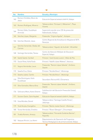 178
No. Nombre Escuela y Municipio
162
Romero Córdoba, María de
Jesús
Educación Especial estatal USAER H, Xalapa
163 Romero Rodríguez, Minervo
Telesecundaria “Enrique C, Rébsamen”, Playa
Vicente
164
Romero Salas, Guadalupe
Arminda
Supervisión escolar zona 105 de preescolar
federalizado, Xalapa
165 Sánchez López, Margarita Preescolar “Virginia Aguilar”, Actopan
166 Sánchez Obando, Jesús
Centro Regional de Actualización Magisterial 3019,
Naranjos
167
Sánchez Santander, Gladys del
Carmen
Telesecundaria “Agustín de Iturbide”, Minatitlán
168 Santiago Hernández, Teresa
Centro de Atención Múltiple de Educación
Especial, Xalapa
169 Sastré Sastré, Caridad Primaria “José Acosta Lucero”, Mata de Pita
170 Sauce Pérez, Karla Paola Primaria “Adolfo López Mateos”, Veracruz
171 Segura Hernández, Laura
Preescolar “Ramón López Velarde”, Emiliano
Zapata
172 Seseña Cruz, Dulce Primaria “Nicolás Bravo”, Altotonga
173 Seseña Juárez, Camilo Primaria “Nicolás Bravo”, Altotonga
174
Silva Domínguez, Karla
Guadalupe
Secundaria Técnica # 81, Chinameca
175 Silva Granados, Blanca Elvia
Preescolar “Ramón López Velarde”, Emiliano
Zapata
176 Solórzano Mariz, Karen Etienne
Subdirección de Educación Preescolar Estatal,
Xalapa
177 Soriano Gerón, Zaira Haydeé Educación Especial estatal USAER-H, Xalapa
178 Sosa Morales, Daniel
Telesecundaria “Santiago Castillo Flores”,
Jalacingo
179 Toral Acosta, Evangelina Primaria “Benito Juárez García”, Altotonga
180 Torres Hernández, Enedino Primaria “Álvaro Obregón”, Chicontepec
181 Trueba Romero, Amaury
Telesecundaria “Fernando Gutiérrez Barrios”,
Papantla
182 Vázquez Rincón, Luz Aremi
Departamento de Operación de Programas
Técnico-Pedagógicos de primaria estatal, Xalapa
 