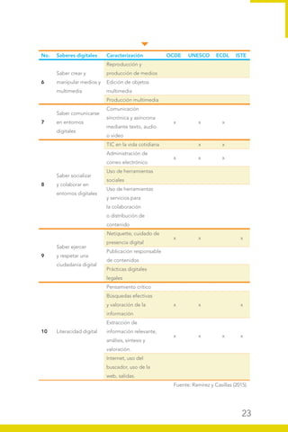 23
No. Saberes digitales Caracterización OCDE UNESCO ECDL ISTE
6
Saber crear y
manipular medios y
multimedia
Reproducción y
producción de medios
Edición de objetos
multimedia
Producción multimedia
7
Saber comunicarse
en entornos
digitales
Comunicación
sincrónica y asíncrona
mediante texto, audio
o video
x x x
8
Saber socializar
y colaborar en
entornos digitales
TIC en la vida cotidiana x x
Administración de
correo electrónico
x x x
Uso de herramientas
sociales
Uso de herramientas
y servicios para
la colaboración
o distribución de
contenido
9
Saber ejercer
y respetar una
ciudadanía digital
Netiquette, cuidado de
presencia digital
x x x
Publicación responsable
de contenidos
Prácticas digitales
legales
10 Literacidad digital
Pensamiento crítico
Búsquedas efectivas
y valoración de la
información
x x x
Extracción de
información relevante,
análisis, síntesis y
valoración.
x x x x
Internet, uso del
buscador, uso de la
web, salidas.
Fuente: Ramírez y Casillas (2015).
 