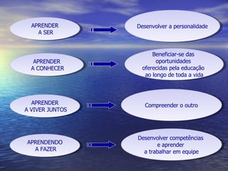 APRENDER A SER APRENDER A CONHECER APRENDER A VIVER JUNTOS Desenvolver a personalidade Beneficiar-se das  oportunidades  oferecidas pela educação  ao longo de toda a vida Compreender o outro Desenvolver competências  e aprender  a trabalhar em equipe APRENDENDO A FAZER 