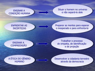 ENSINAR A  CONDIÇÃO HUMANA ENFRENTAR AS  INCERTEZAS ENSINAR A  COMPREENSÃO Situar o homem no universo e não separá-lo dele   Preparar as mentes para esperar  o inesperado e para enfrenta-lo  Trabalhar o processo  de empatia, de identificação  e de projeção   Desenvolver a cidadania terrestre  através da democracia A ÉTICA DO GÊNERO HUMANO 