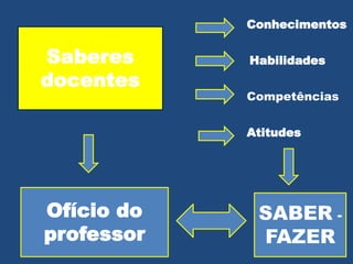 Saberes
docentes
Conhecimentos
Habilidades
Competências
Atitudes
Ofício do
professor
SABER -
FAZER
 