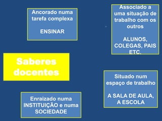 Saberes
docentes
Associado a
uma situação de
trabalho com os
outros
ALUNOS,
COLEGAS, PAIS
ETC.
Situado num
espaço de trabalho
A SALA DE AULA,
A ESCOLA
Enraizado numa
INSTITUIÇÃO e numa
SOCIEDADE
Ancorado numa
tarefa complexa
ENSINAR
 