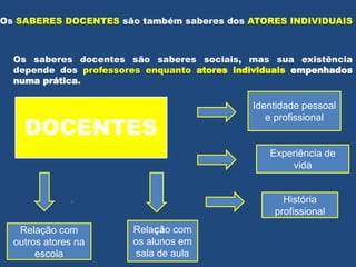 Os SABERES DOCENTES são também saberes dos ATORES INDIVIDUAIS
.
Os saberes docentes são saberes sociais, mas sua existência
depende dos professores enquanto atores individuais empenhados
numa prática.
Identidade pessoal
e profissional
Experiência de
vida
História
profissional
Relação com
os alunos em
sala de aula
Relação com
outros atores na
escola
DOCENTES
 