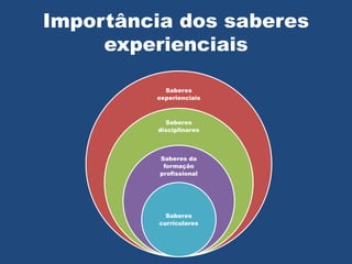 Saberes
experienciais
Saberes
disciplinares
Saberes da
formação
profissional
Saberes
curriculares
Importância dos saberes
experienciais
 