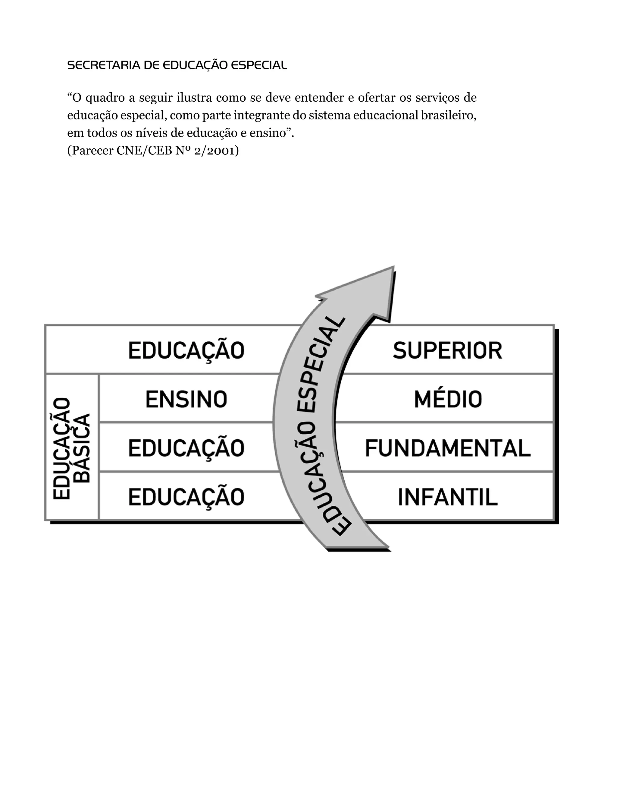 SECRETARIA DE EDUCAÇÃO ESPECIAL

“O	quadro	a	seguir	ilustra	como	se	deve	entender	e	ofertar	os	serviços	de	
educação	especial,	como	parte	integrante	do	sistema	educacional	brasileiro,	
em	todos	os	níveis	de	educação	e	ensino”.
(Parecer	CNE/CEB	Nº	2/2001)
 