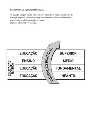 SECRETARIA DE EDUCAÇÃO ESPECIAL

“O	quadro	a	seguir	ilustra	como	se	deve	entender	e	ofertar	os	serviços	de	
educação	especial,	como	parte	integrante	do	sistema	educacional	brasileiro,	
em	todos	os	níveis	de	educação	e	ensino”.
(Parecer	CNE/CEB	Nº	2/2001)
 