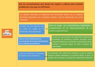 "Los 
saberes” 
Son los conocimientos que tienen los sujetos y utilizan para resolver 
problemas a los que se enfrentan. 
Los saberes docentes se adquieren por formación teórica en su trayecto 
formativo-educativo, en la práctica misma y con la interacción con otros 
docentes. 
¿Cuáles son los saberes que 
se pone en juego en el 
desarrollo de la docencia? 
Pone en juego sus conocimientos, habilidades y 
competencias, en su desenvolvimiento de su 
práctica (experiencias) 
¿Qué y cómo se diferencian los 
conocimientos de las áreas disciplinarias 
de su método de enseñanza? 
En que los conocimientos son adquiridos mediante las 
estrategias de enseñanza, también conocidos como 
métodos didácticos, que facilitan el aprendizaje de los 
alumnos y permiten lograr en ellos el proceso de 
aprendizaje. 
¿Cómo se construyen y se apropian 
los saberes de los maestros? 
Se construyen por medio de la práctica, ya que el maestro 
adquiere saberes llevándolos a la práctica diaria, es decir, se 
apropian de los saberes a lo largo de su desarrollo profesional. 
 