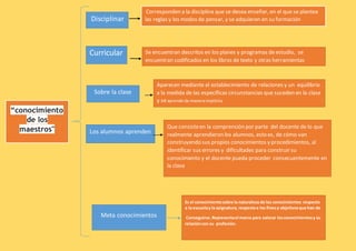 “conocimiento 
de los 
maestros" 
Disciplinar 
Curricular 
Corresponden a la disciplina que se desea enseñar, en el que se plantea 
las reglas y los modos de pensar, y se adquieren en su formación 
Se encuentran descritos en los planes y programas de estudio, se 
encuentran codificados en los libros de texto y otras herramientas 
didácticas 
Sobre la clase 
Aparecen mediante el establecimiento de relaciones y un equilibrio 
a la medida de las específicas circunstancias que suceden en la clase 
y se aprende de manera implícita 
Los alumnos aprenden 
Que consiste en la comprensión por parte del docente de lo que 
realmente aprendieron los alumnos, esto es, de cómo van 
construyendo sus propios conocimientos y procedimientos, al 
identificar sus errores y dificultades para construir su 
conocimiento y el docente pueda proceder consecuentemente en 
la clase 
Meta conocimientos 
Es el conocimiento sobre la naturaleza de los conocimientos respecto 
a la escuela y la asignatura, respecto a los fines y objetivos que han de 
Conseguirse. Representa el marco para valorar los conocimientos y su 
relación con su profesión. 
