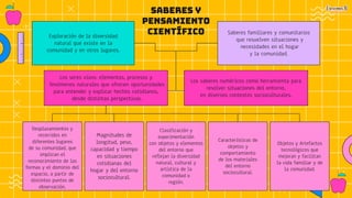 Desplazamientos y
recorridos en
diferentes lugares
de su comunidad, que
implican el
reconocimiento de las
formas y el dominio del
espacio, a partir de
distintos puntos de
observación.
Magnitudes de
longitud, peso,
capacidad y tiempo
en situaciones
cotidianas del
hogar y del entorno
sociocultural.
Clasificación y
experimentación
con objetos y elementos
del entorno que
reflejan la diversidad
natural, cultural y
artística de la
comunidad o
región.
Características de
objetos y
comportamiento
de los materiales
del entorno
sociocultural.
Objetos y Artefactos
tecnológicos que
mejoran y facilitan
la vida familiar y de
la comunidad.
Exploración de la diversidad
natural que existe en la
comunidad y en otros lugares.
Saberes familiares y comunitarios
que resuelven situaciones y
necesidades en el hogar
y la comunidad.
Los seres vivos: elementos, procesos y
fenómenos naturales que ofrecen oportunidades
para entender y explicar hechos cotidianos,
desde distintas perspectivas.
Los saberes numéricos como herramienta para
resolver situaciones del entorno,
en diversos contextos socioculturales.
Saberes y
Pensamiento
Científico
 