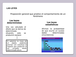 LAS LEYESProposición general que predice el comportamiento de un fenómeno Las leyes deterministasLas leyes estadísticasUna vez calculado el efecto que se deriva de  determinada situación, este se producirá siempreAfirman la probabilidad de que ocurra un suceso dadas determinadas circunstanciasSi sabemos la masa de un objeto, podemos precisar con exactitud el impacto que producirá al ser arrojado desde determinada altura.