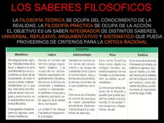 LOS SABERES FILOSOFICOS
    LA FILOSOFÍA TEÓRICA SE OCUPA DEL CONOCIMIENTO DE LA
    REALIDAD, LA FILOSOFÍA PRÁCTICA SE OCUPA DE LA ACCIÓN
  EL OBJETIVO ES UN SABER INTEGRADOR DE DISTINTOS SABERES,
UNIVERSAL, REFLEXIVO, ARGUMENTATIVO Y SISTEMÁTICO QUE PUEDA
      PROVEERNOS DE CRITERIOS PARA LA CRÍTICA RACIONAL
 