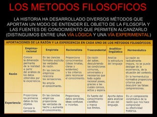 LOS METODOS FILOSOFICOS
    LA HISTORIA HA DESARROLLADO DIVERSOS MÉTODOS QUE
 APORTAN UN MODO DE ENTENDER EL OBJETO DE LA FILOSOFÍA Y
  LAS FUENTES DE CONOCIMIENTO QUE PERMITEN ALCANZARLO
(DISTINGUIMOS ENTRE UNA VÍA LÓGICA Y UNA VÍA EXPERIMENTAL)
 