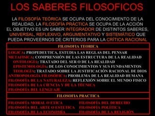 LA  FILOSOFÍA TEÓRICA  SE OCUPA DEL CONOCIMIENTO DE LA REALIDAD, LA  FILOSOFÍA PRÁCTICA  SE OCUPA DE LA ACCIÓN EL OBJETIVO ES UN SABER  INTEGRADOR  DE DISTINTOS SABERES,  UNIVERSAL ,  REFLEXIVO ,  ARGUMENTATIVO  Y  SISTEMÁTICO  QUE PUEDA PROVEERNOS DE CRITERIOS PARA LA  CRÍTICA RACIONAL LOS SABERES FILOSOFICOS FILOSOFIA PRACTICA LOGICA : PROPEDEUTICA, ESTUDIA LAS REGLAS DEL PENSAR METAFISICA : COMPRENSIÓN DE LAS ESTRUCTURA DE LA REALIDAD ONTOLOGÍA : TRATADO DEL SER O DE LA REALIDAD EPISTEMOLOGÍA : DE LOS CONOCIMIENTOS Y SUS FUNDAMENTOS TEOLOGÍA : TRATADO SOBRE LA JUSTIFICACIÓN RACIONAL DE DIOS ANTROPOLOGÍA FILOSÓFICA : PROBLEMA DE LA REALIDAD HUMANA FILOSOFÍA DE LA NATURALEZA : REFLEXIÓN SOBRE EL MUNDO FISICO FILOSOFÍA DE LA CIENCIA Y DE LA TÉCNICA FILOSOFÍA DEL LENGUAJE FILOSOFIA TEORICA FILOSOFÍA DEL DERECHO FILOSOFÍA POLÍTICA FILOSOFÍA DE LA RELIGIÓN FILOSOFÍA MORAL O ETICA FILOSOFÍA DEL ARTE O ESTETICA FILOSOFÍA DE LA ECONOMÍA 