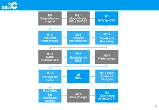 9
M0
Enquadramen
to geral
M0 .1
Moçambique,
MC e SNIGEE
M1
MRV de GEE
M1.0
Assuntos
transversais
M1.1
Arranjos
Institucionais
M1.2
Tabelas de
Reporting
M1.3
NAIIS
Estimar GEE
M1.4
Relatório de
IGEE
M0.4
Visita campo
M1.5
Revisão de
IGEE
M2
INDC
M2.1 INDC
Ponto de
Situação
M2.2 INDC
Est
viabilidade
opções
M0.5
Atlas Energia
M3
"Que futuro
de baixo C?"
 
