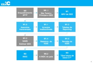 4
M0
Enquadramento
geral
M0 .1
São Tomé e
Príncipe e GEE
M1
MRV de GEE
M1.0
Assuntos
transversais
M1.1
Arranjos
Institucionais
M1.2
Tabelas de
Reporting
M1.3
NAIIS
Estimar GEE
M1.4
Relatório de
IGEE
M1.5
Revisão de
IGEE
M2
INDC
M0.2
A INDC do país
M3
"Que futuro de
baixo C?"
 