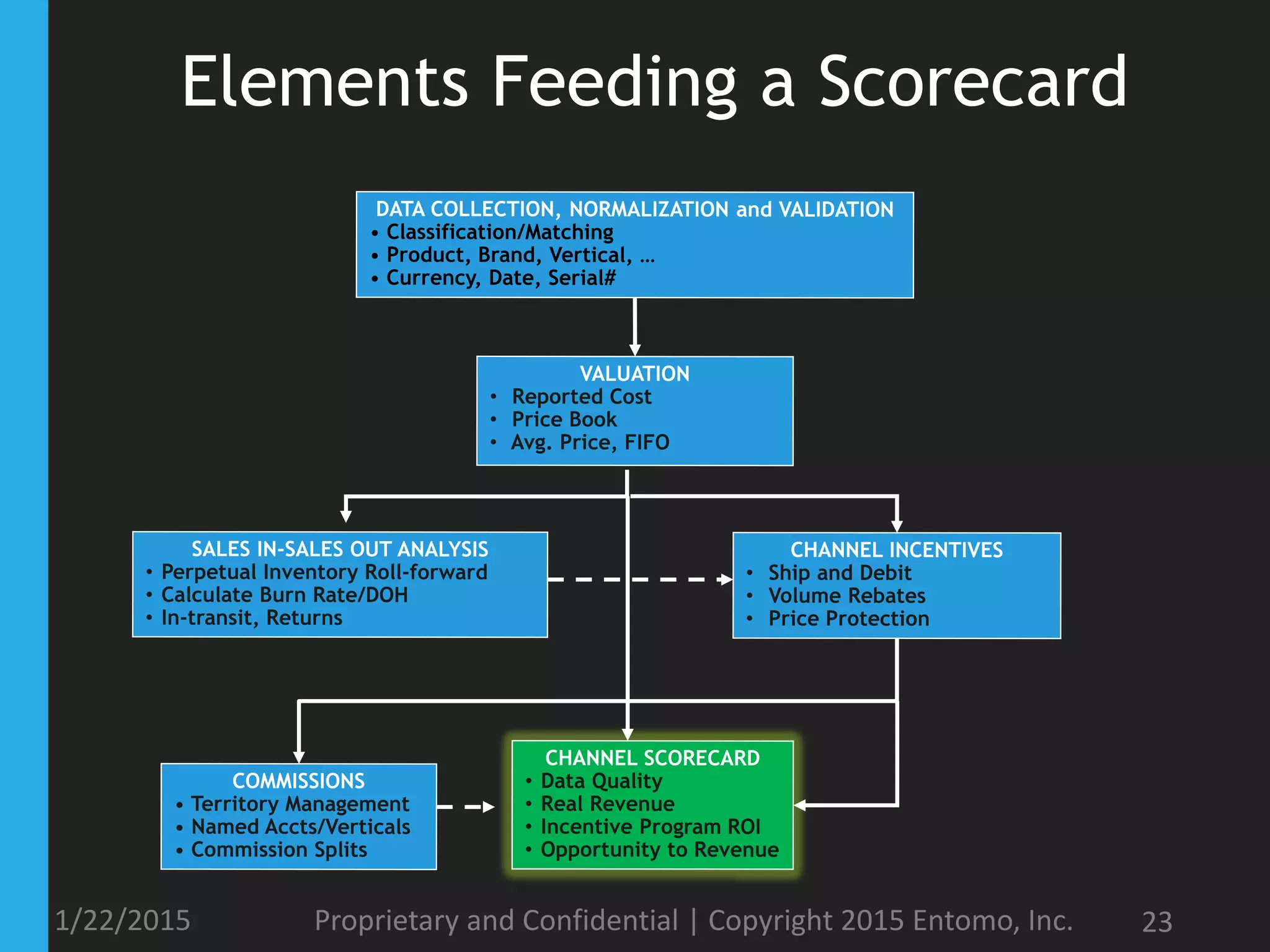 Elements Feeding a Scorecard
1/22/2015 Proprietary and Confidential | Copyright 2015 Entomo, Inc. 23
 