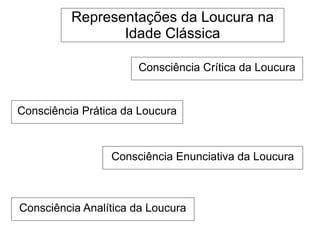 Representações da Loucura na
Idade Clássica
Consciência Crítica da Loucura
Consciência Prática da Loucura
Consciência Enunciativa da Loucura
Consciência Analítica da Loucura
 