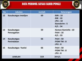 DATA PERSONIL SATGAS SABER PUNGLI
No Jabatan Jumlah Keterangan
12 Kasubsatgas Intelijen 69 - BIN : 10
- BIK : 10
- JPU : 10
- Bareskrim : 5
- K/L : 34
13 Kasubsatgas
Pencegahan
59 - Kemen Kominfo : 10
- Polri : 16
- K/L : 33
14 Kasubsatgas
Penindakan
66 - Polri : 50
- POM TNI : 8
- JPU : 8
15 Kasubsatgas Yustisi 66 - Polri : 50
- POM TNI : 8
- JPU : 8
JUMLAH 319 34 K/L
 