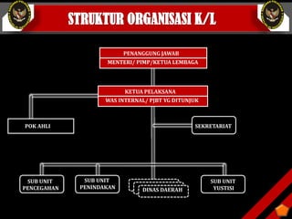 STRUKTUR ORGANISASI K/L
DINAS DAERAH
SUB UNIT
PENCEGAHAN
SUB UNIT
PENINDAKAN
SUB UNIT
YUSTISI
PENANGGUNG JAWAB
MENTERI/ PIMP/KETUA LEMBAGA
KETUA PELAKSANA
WAS INTERNAL/ PJBT YG DITUNJUK
POK AHLI SEKRETARIAT
 