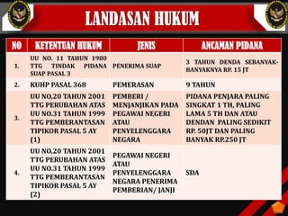 LANDASAN HUKUM
NO KETENTUAN HUKUM JENIS ANCAMAN PIDANA
1.
UU NO. 11 TAHUN 1980
TTG TINDAK PIDANA
SUAP PASAL 3
PENERIMA SUAP
3 TAHUN DENDA SEBANYAK-
BANYAKNYA RP. 15 JT
2. KUHP PASAL 368 PEMERASAN 9 TAHUN
3.
UU NO.20 TAHUN 2001
TTG PERUBAHAN ATAS
UU NO.31 TAHUN 1999
TTG PEMBERANTASAN
TIPIKOR PASAL 5 AY
(1)
PEMBERI /
MENJANJIKAN PADA
PEGAWAI NEGERI
ATAU
PENYELENGGARA
NEGARA
PIDANA PENJARA PALING
SINGKAT 1 TH, PALING
LAMA 5 TH DAN ATAU
DENDAN PALING SEDIKIT
RP. 50JT DAN PALING
BANYAK RP.250 JT
4.
UU NO.20 TAHUN 2001
TTG PERUBAHAN ATAS
UU NO.31 TAHUN 1999
TTG PEMBERANTASAN
TIPIKOR PASAL 5 AY
(2)
PEGAWAI NEGERI
ATAU
PENYELENGGARA
NEGARA PENERIMA
PEMBERIAN/ JANJI
SDA
 