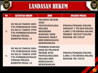 LANDASAN HUKUM
NO KETENTUAN HUKUM JENIS ANCAMAN PIDANA
5.
UU NO.20 TAHUN 2001
TTG PERUBAHAN ATAS
UU NO.31 TAHUN 1999
TTG PEMBERANTASAN
TINDAK PIDANA
KORUPSI PASAL 11
PEGAWAI NEGERI
ATAU
PENYELENGGARA
NEGARA
MENERIMA
HADIAH/ JANJI
PADAHAL DIKET
KRN KEKUASAAN/
KEWENANGAN
PIDANA PENJARA PALING
SINGKAT 1 TH DAN PALING
LAMA 5 TH DENDA PALING
SEDIKIT RP.50 JT PALING
BANYAK RP. 250 JT
6.
UU NO.20 TAHUN 2001
TTG PERUBAHAN ATAS
UU NO.31 TAHUN 1999
TTG PEMBERANTASAN
TINDAK PIDANA
KORUPSI PASAL 13
PEMBERI HADIAH/
JANJI KE PEGAWAI
NEGERI ATAU
PENYELENGGARA
NEGARA KRN
KEKUASAAN/
KEWENANGAN
PIDANA PENJARA PALING
LAMA 3 TH DENDA PALING
BANYAK RP. 150 JT
 