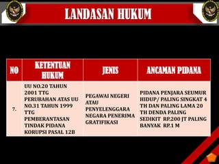 LANDASAN HUKUM
NO
KETENTUAN
HUKUM
JENIS ANCAMAN PIDANA
7.
UU NO.20 TAHUN
2001 TTG
PERUBAHAN ATAS UU
NO.31 TAHUN 1999
TTG
PEMBERANTASAN
TINDAK PIDANA
KORUPSI PASAL 12B
PEGAWAI NEGERI
ATAU
PENYELENGGARA
NEGARA PENERIMA
GRATIFIKASI
PIDANA PENJARA SEUMUR
HIDUP/ PALING SINGKAT 4
TH DAN PALING LAMA 20
TH DENDA PALING
SEDIKIT RP.200 JT PALING
BANYAK RP.1 M
 