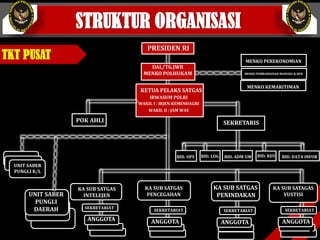 STRUKTUR ORGANISASI
TKT PUSAT
UNIT SABER
PUNGLI K/L
KA SUB SATGAS
INTELEJEN
KA SUB SATGAS
PENCEGAHAN
KA SUB SATGAS
PENINDAKAN
KA SUB SATAGAS
YUSTISI
KETUA PELAKS SATGAS
IRWASUM POLRI
PRESIDEN RI
POK AHLI
MENKO PEREKONOMIAN
DAL/TG.JWB
MENKO POLHUKAM MENKO PEMBANGUNAN MANUSIA & BUD
MENKO KEMARITIMAN
WAKIL I : IRJEN KEMENDAGRI
WAKIL II : JAM WAS
SEKRETARIS
BID. DATA INFORBID. KEUBID. ADM UMBID. LOGBID. OPS
ANGGOTA ANGGOTA
UNIT SABER
PUNGLI
DAERAH SEKRETARIAT
SEKRETARIAT
ANGGOTA
SEKRETARIAT
ANGGOTA
SEKRETARIAT
7
 
