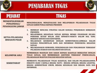 PENJABARAN TUGAS
PEJABAT TUGAS
MENKOPOLHUKKAM
PENGENDALI/
PENANGGUNG JAWAB
MENGENDALIKAN, MENGEVALUASI DAN MELAPORKAN PELAKSANAAN TUGAS
SATGAS SABER PUNGLI KEPADA PRESIDEN
KETUA PELAKSANA
IRWASUM POLRI
1. MEMBUAT RENCANA STRATEGI DALAM RANGKA PENJABARAN KEBIJAKAN
PRESIDEN.
2. MELAPORKAN KEGIATAAN SATGAS KEPADA MENKO POLHUKAM SECARA
PERIODIK SETIAP BULAN ATAU SEWAKTU-WAKTU DALAM HAL YANG
BERSIFAT KHUSUS DAN KONTIJENSI.
3. MELAKUKAN KOORDINASI DENGAN KEMENTERIAN/LEMBAGA DALAM
RANGKA PENGUMPULAN DATA DAN INFORMASI PENDUKUNG KEGIATAN
SATGAS
4. MELAKSANAKAN KOMANDO, PENGENDALIAN DAN PENGAWASAN TERHADAP
PELAKSANA HARIAN DAN SELURUH SUB SATGAS.
KELOMPOK AHLI
MEMBERIKAN MASUKAN DAN SARAN KEPADA KASATGAS BERKAITAN DENGAN
TUGAS SATGAS, DAN MEMBERIKAN ASISTENSI TERHADAP PERENCANAAN,
PELAKSANAAN MAUPUN EVALUASI KEGIATAN SATGAS.
SEKRETARIAT
MEMBANTU PELAKSANAAN TUGAS KASATGAS, DAN DALAM PELAKSANAANNYA
DIBANTU OLEH 5 KEPALA BIDANG YAITU : BIDANG OPERASI, BIDANG LOGISTIK,
BIDANG ADMINISTRASI UMUM, BIDANG KEUANGAN DAN BIDANG DATA DAN
INFORMASI.
 
