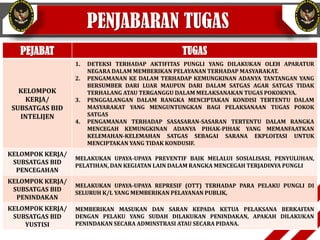PENJABARAN TUGAS
PEJABAT TUGAS
KELOMPOK
KERJA/
SUBSATGAS BID
INTELIJEN
1. DETEKSI TERHADAP AKTIFITAS PUNGLI YANG DILAKUKAN OLEH APARATUR
NEGARA DALAM MEMBERIKAN PELAYANAN TERHADAP MASYARAKAT.
2. PENGAMANAN KE DALAM TERHADAP KEMUNGKINAN ADANYA TANTANGAN YANG
BERSUMBER DARI LUAR MAUPUN DARI DALAM SATGAS AGAR SATGAS TIDAK
TERHALANG ATAU TERGANGGU DALAM MELAKSANAKAN TUGAS POKOKNYA.
3. PENGGALANGAN DALAM RANGKA MENCIPTAKAN KONDISI TERTENTU DALAM
MASYARAKAT YANG MENGUNTUNGKAN BAGI PELAKSANAAN TUGAS POKOK
SATGAS
4. PENGAMANAN TERHADAP SASASARAN-SASARAN TERTENTU DALAM RANGKA
MENCEGAH KEMUNGKINAN ADANYA PIHAK-PIHAK YANG MEMANFAATKAN
KELEMAHAN-KELEMAHAN SATGAS SEBAGAI SARANA EKPLOITASI UNTUK
MENCIPTAKAN YANG TIDAK KONDUSIF.
KELOMPOK KERJA/
SUBSATGAS BID
PENCEGAHAN
MELAKUKAN UPAYA-UPAYA PREVENTIF BAIK MELALUI SOSIALISASI, PENYULUHAN,
PELATIHAN, DAN KEGIATAN LAIN DALAM RANGKA MENCEGAH TERJADINYA PUNGLI
KELOMPOK KERJA/
SUBSATGAS BID
PENINDAKAN
MELAKUKAN UPAYA-UPAYA REPRESIF (OTT) TERHADAP PARA PELAKU PUNGLI DI
SELURUH K/L YANG MEMBERIKAN PELAYANAN PUBLIK,
KELOMPOK KERJA/
SUBSATGAS BID
YUSTISI
MEMBERIKAN MASUKAN DAN SARAN KEPADA KETUA PELAKSANA BERKAITAN
DENGAN PELAKU YANG SUDAH DILAKUKAN PENINDAKAN, APAKAH DILAKUKAN
PENINDAKAN SECARA ADMINSTRASI ATAU SECARA PIDANA.
 