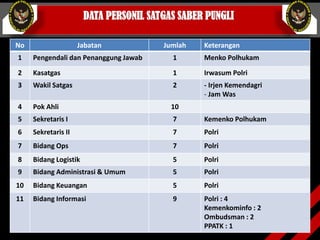 DATA PERSONIL SATGAS SABER PUNGLI
No Jabatan Jumlah Keterangan
1 Pengendali dan Penanggung Jawab 1 Menko Polhukam
2 Kasatgas 1 Irwasum Polri
3 Wakil Satgas 2 - Irjen Kemendagri
- Jam Was
4 Pok Ahli 10
5 Sekretaris I 7 Kemenko Polhukam
6 Sekretaris II 7 Polri
7 Bidang Ops 7 Polri
8 Bidang Logistik 5 Polri
9 Bidang Administrasi & Umum 5 Polri
10 Bidang Keuangan 5 Polri
11 Bidang Informasi 9 Polri : 4
Kemenkominfo : 2
Ombudsman : 2
PPATK : 1
 