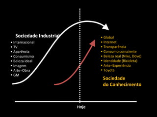Sociedade  do Conhecimento Sociedade Industrial Hoje •  Global •  Internet •  Transparência •  Consumo consciente •  Beleza real (Nike, Dove) Identidade (Bicicleta) Arte=Experiência Toyota •  Internacional •  TV •  Aparência •  Consumismo •  Beleza ideal Imagem  Arte=Obra GM 