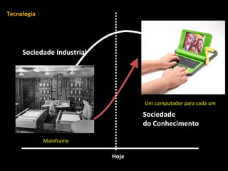 Sociedade  do Conhecimento Sociedade Industrial Hoje Mainframe Um computador para cada um Tecnologia 