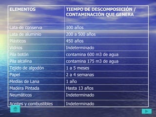 Indeterminado Aceites y combustibles Indeterminado  Neumáticos Hasta 13 años  Madera Pintada 1 año  Medias de Lana 2 a 4 semanas  Papel 1 a 5 meses  Tejido de algodón  contamina 175 m3 de agua  Pila alcalina  contamina 600 m3 de agua  Pila botón  Indeterminado  Vidrios  450 años  Plásticos  200 a 500 años  Lata de aluminio  100 años  Lata de conserva  TIEMPO DE DESCOMPOSICIÓN / CONTAMINACIÓN QUE GENERA ELEMENTOS 